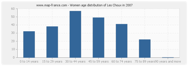 Women age distribution of Les Choux in 2007